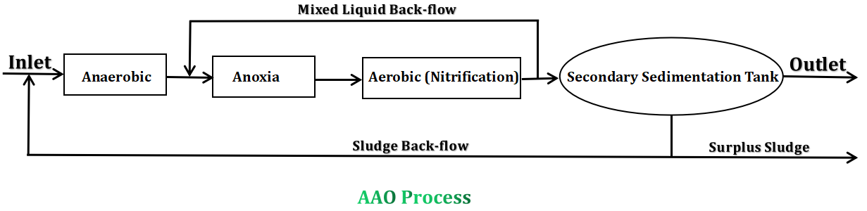 Difference Between Hydrolysis Acidification Tank And Anaerobic Tank In Aao Process: Part II Anaerobic Tank In Aao Process